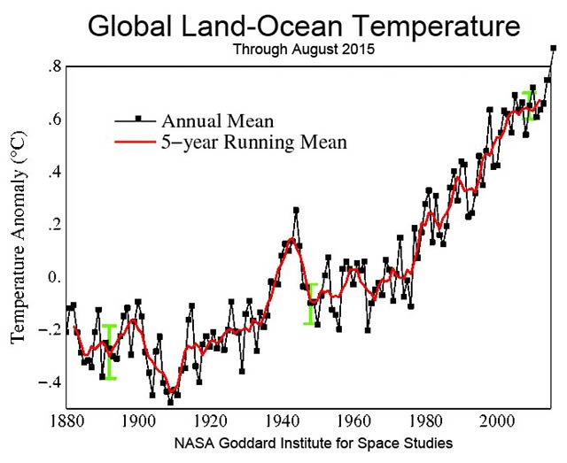 One does not have to look too closely at this graphic to see that 2015 data to date has seen the warming hiatus defeated once and for all.