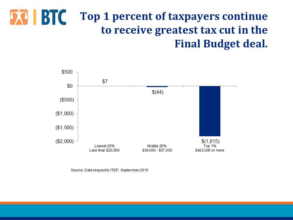 Top 1 percent of taxpayers continue to receive greatest tax cut in the Final Budget deal.