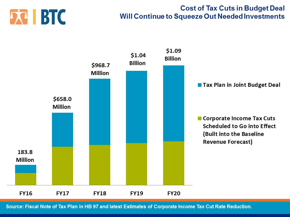 Cost of Tax Cuts in Budget Deal Will Continue to Squeeze Out Needed Investments