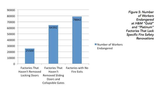 (Chart: Credit: Clean Clothes Campaign, International Labor Rights Forum, Maquila Solidarity Network, and Worker Rights Consortium)