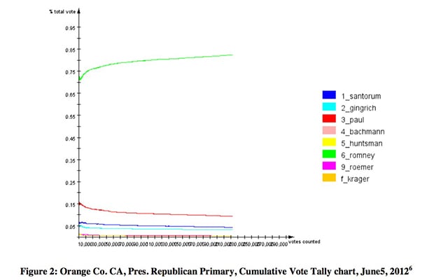 Instead of the flat line expected for each candidate, this chart shows the votes gained by Mitt Romney in a 2012 California primary race, by siphoning votes from other candidates. This “Vote Flipping” is an exchange of votes between candidates, while keeping the total number of votes intact to deter detection. (Chart: Francois Choquette)