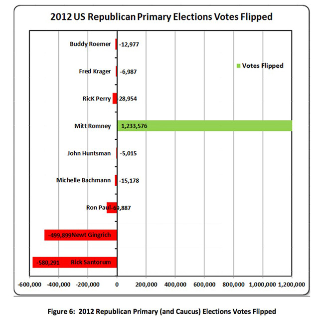 Figure 6 charts the Vote Gained / Votes Lost results for all 50 states in the 2012 GOP primaries. Because candidate Romney has gained votes in the process, his count is shown in green. The other eight candidates who have lost votes to Romney are shown in red. The total number of votes exchanged between the candidates is approximately 1,233,576 votes. (Chart: Francois Choquette)