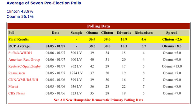 New Hampshire Democratic Primary 2008.