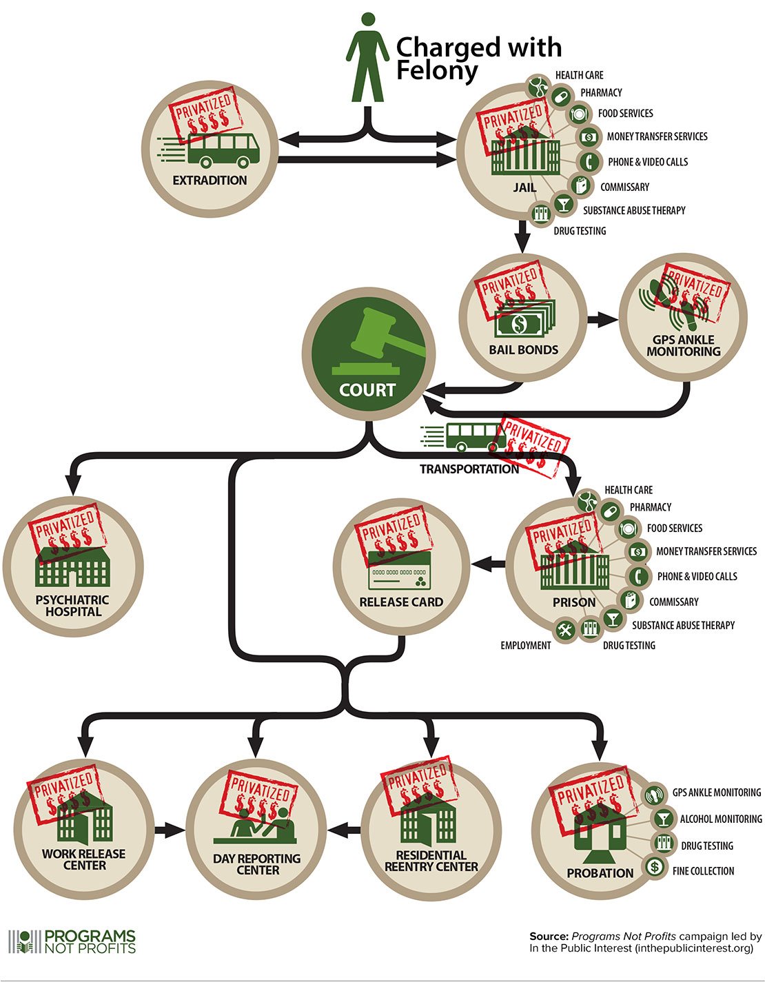 Infographic How Private Prison Companies Rake In Profits From Our