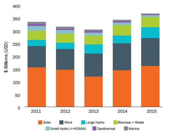 Global renewables investment since 2011 - let's not talk about 2013.