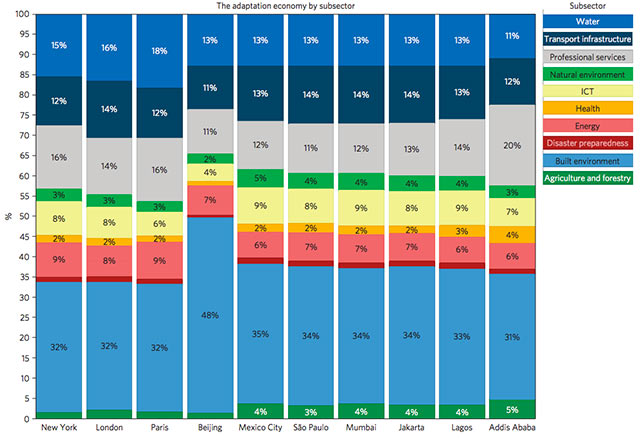 Breakdown of spending on climate change adaptation in ten megacities in 2014/15, expressed as a proportion of total spend in the sector.