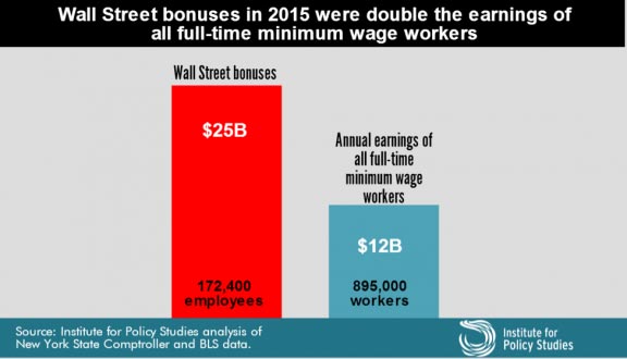 Wall Street bonuses in 2015 were double the earnings of all full-time minimum wage workers