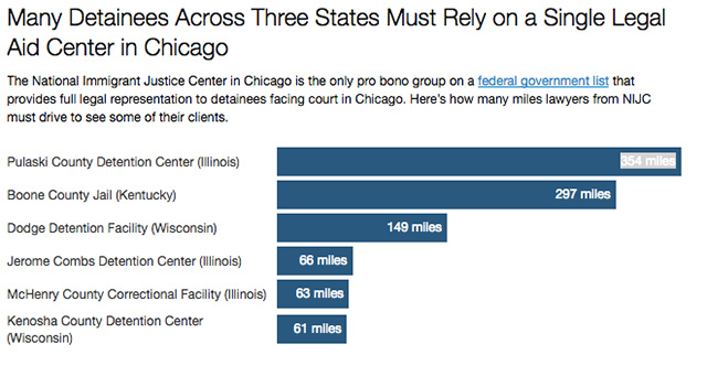 ICE Authorized Facility List (from February 2017); List of Pro Bono Legal Service Providers (Executive Office for Immigration Review); Interviews with NIJC staff. Get the data.