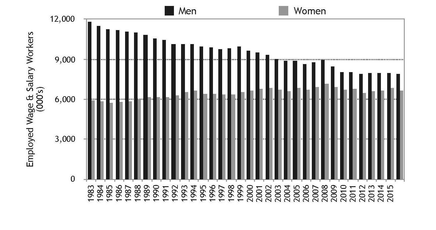 (Source: Current Population Survey)