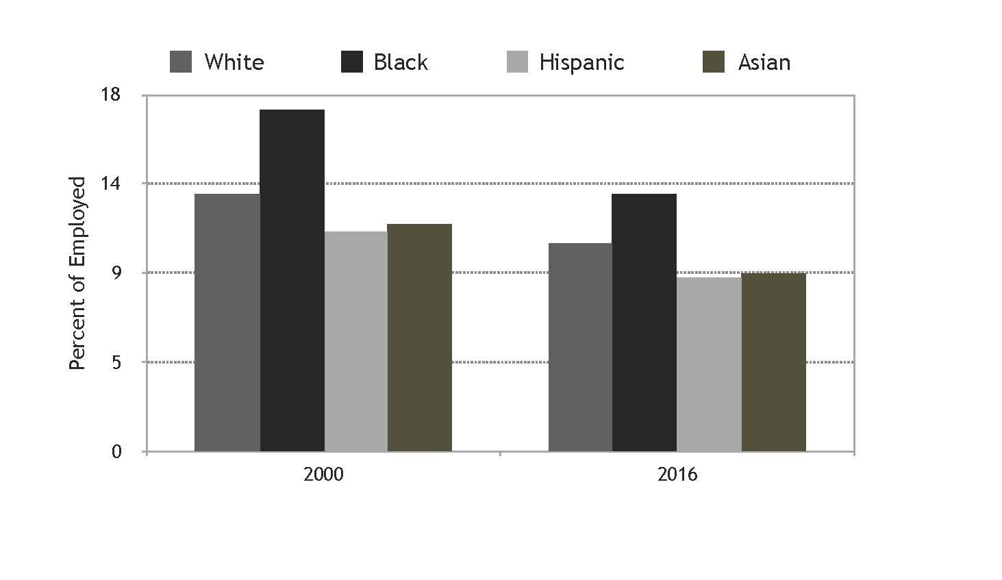 (Source: Current Population Survey)