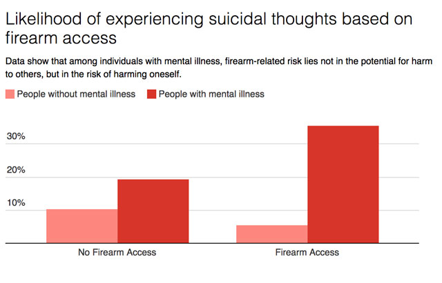 Likelihood of experiencing suicidal thoughts based on firearm access