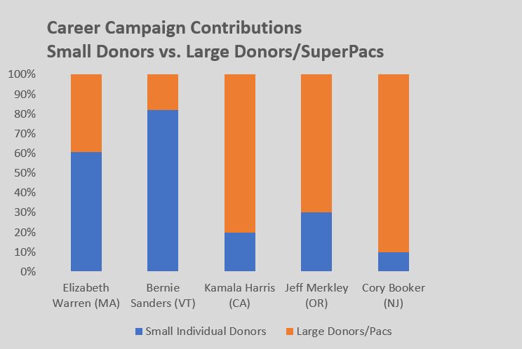 This chart shows what percentage of a politician’s career earnings come from small, individual donors. Not the wide disparity between the candidates. Note: Sen Kirsten Gillibrand’s campaign contributions are not broken down by size of the donor from CRP’s data. (Chart: Michael Corcoran / Truthout; Data from Center for Responsive Politics)