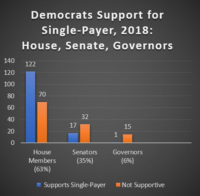 Democratic Party governors show little support for single-payer compared to Democrats in Congress. (Image: Michael Corcoran / Truthout)