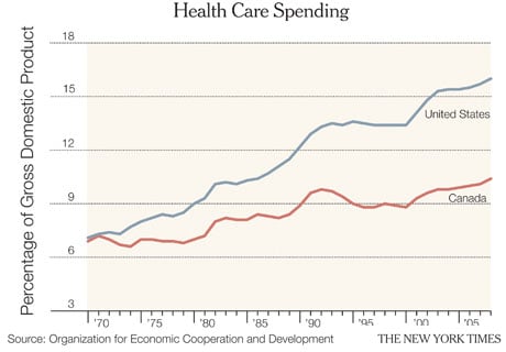 Health Care Spending, USA and Canada