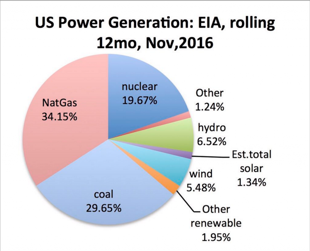 solar-creates-more-us-electricity-jobs-than-oil-gas-coal-nuclear