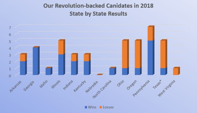 Our Revolution-backed candidates broken down by states. The organization had the most success in the South. 
