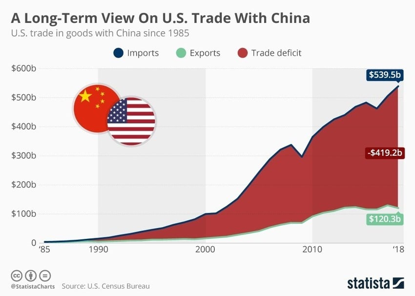 A Long-Term View on U.S. Trade With China