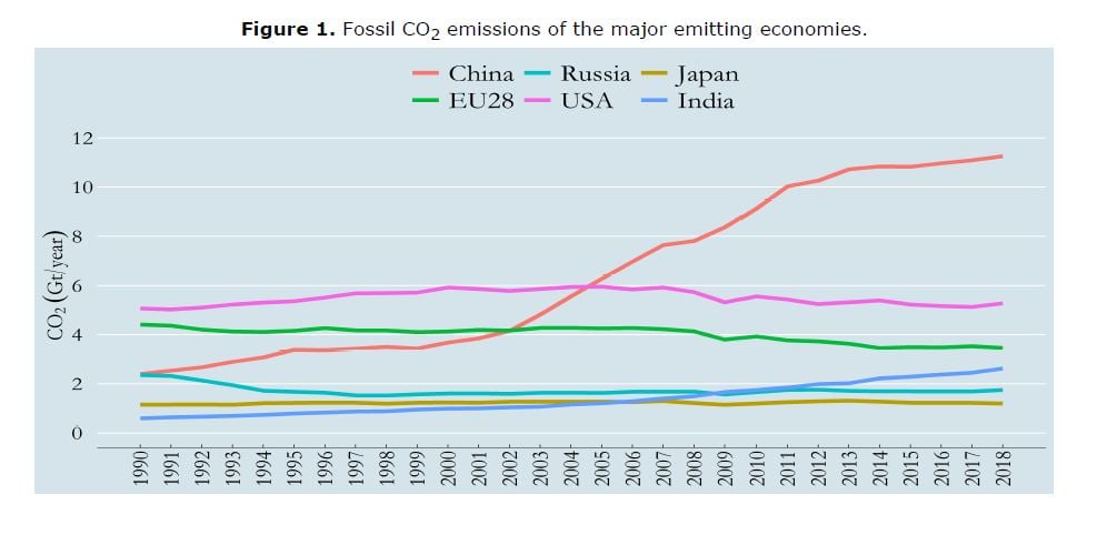 Fossil CO2 Emissions of the Major Emitting Economies