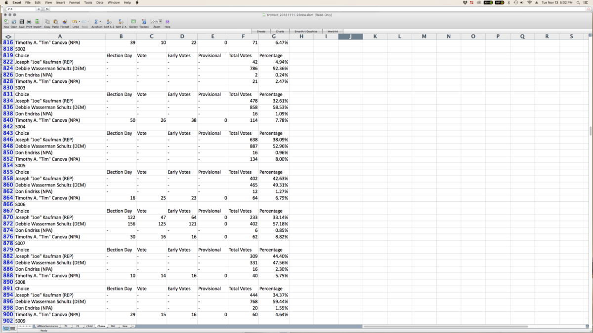 By November 11th Broward County had removed vote by category information in many precincts.