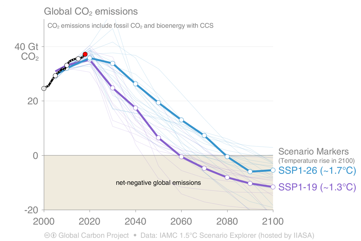 Historical CO₂ fossil fuel emissions (black, red dot is our projection for 2018) and the Shared Socioeconomic Pathways (SSPs) from the IPCC 1.5℃ special report (2018) to stabilise the climate below 1.5℃ and 2℃ warming above pre-industrial levels.