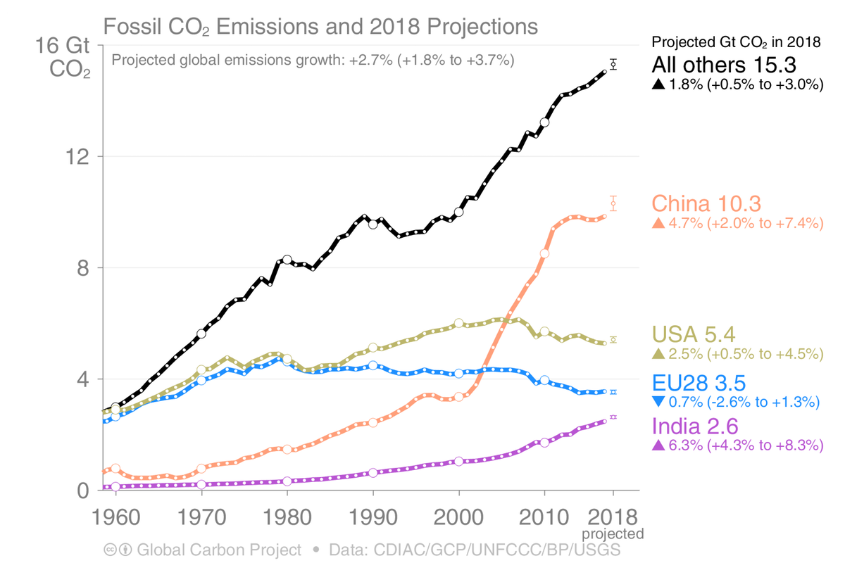 Annual CO₂ fossil fuel emissions to 2017, and projected 2018 emissions based on partial data to September (dot points with error bars).