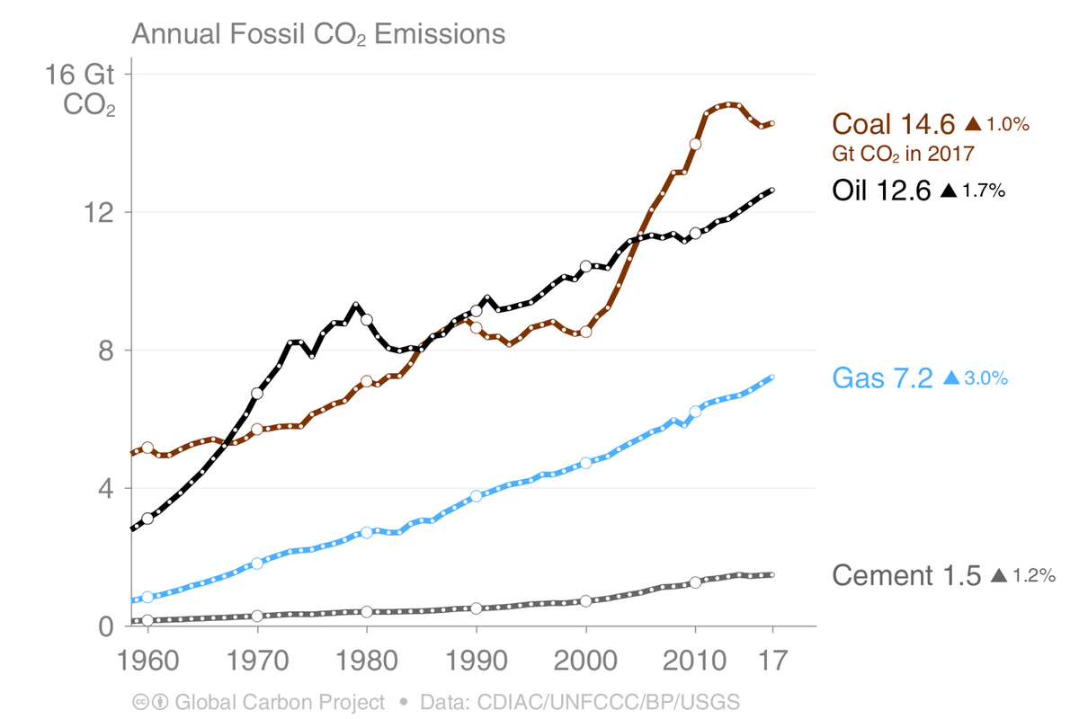 Carbon Emissions Will Reach a Record High of 37 Billion Tons in 2018