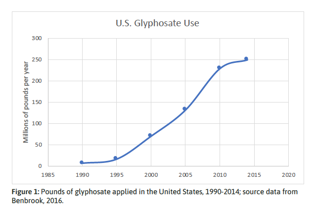 Glyphosate Toxicity Chart