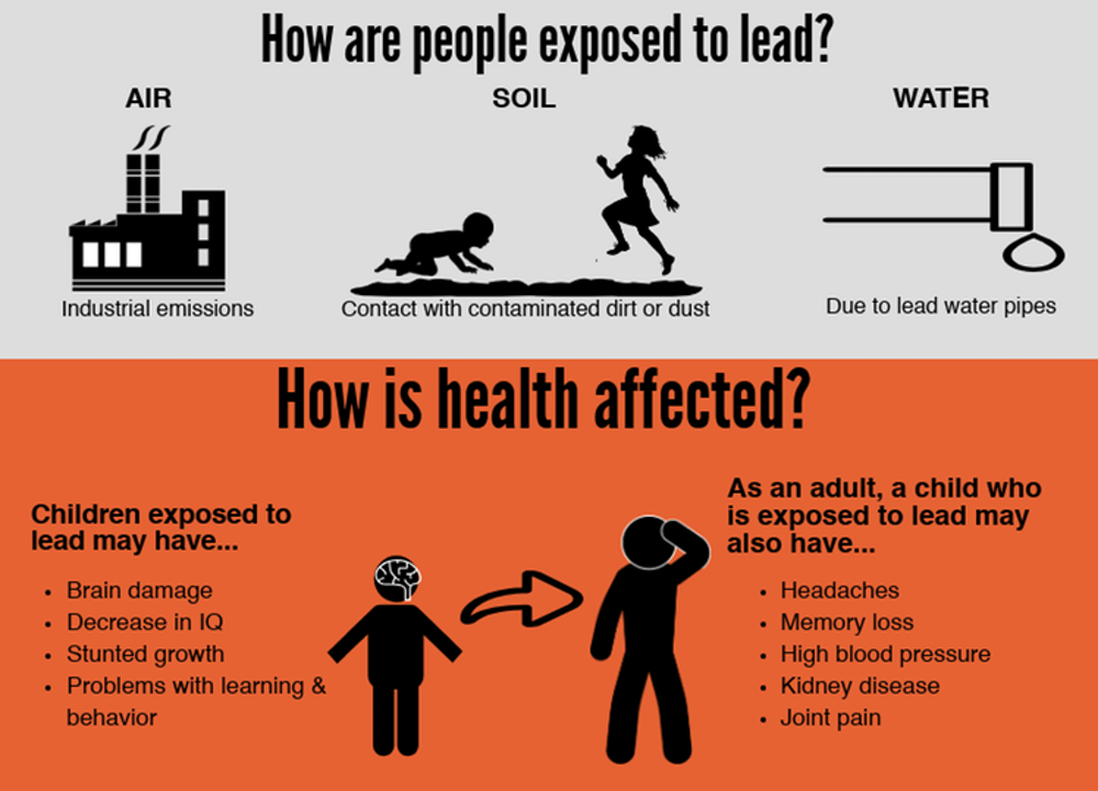 <a href="https://envhealthcenters.usc.edu/infographics/infographic-living-near-lead">USC Environmental Health Centers</a>, CC BY-SA