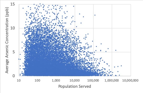 graph-arsenic-concentration