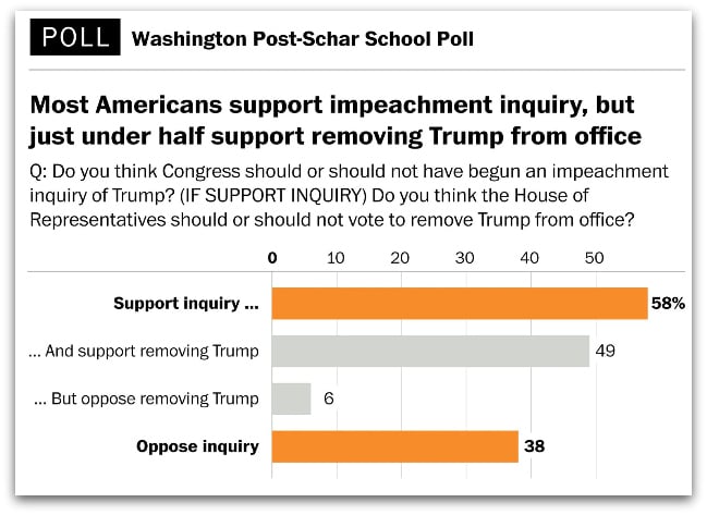 Most Americans support impeachment inquiry