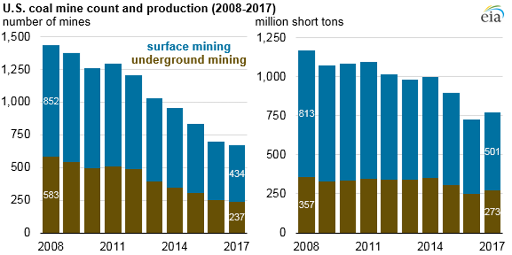 More than half of the U.S. coal mines operating in 2008 have closed. 