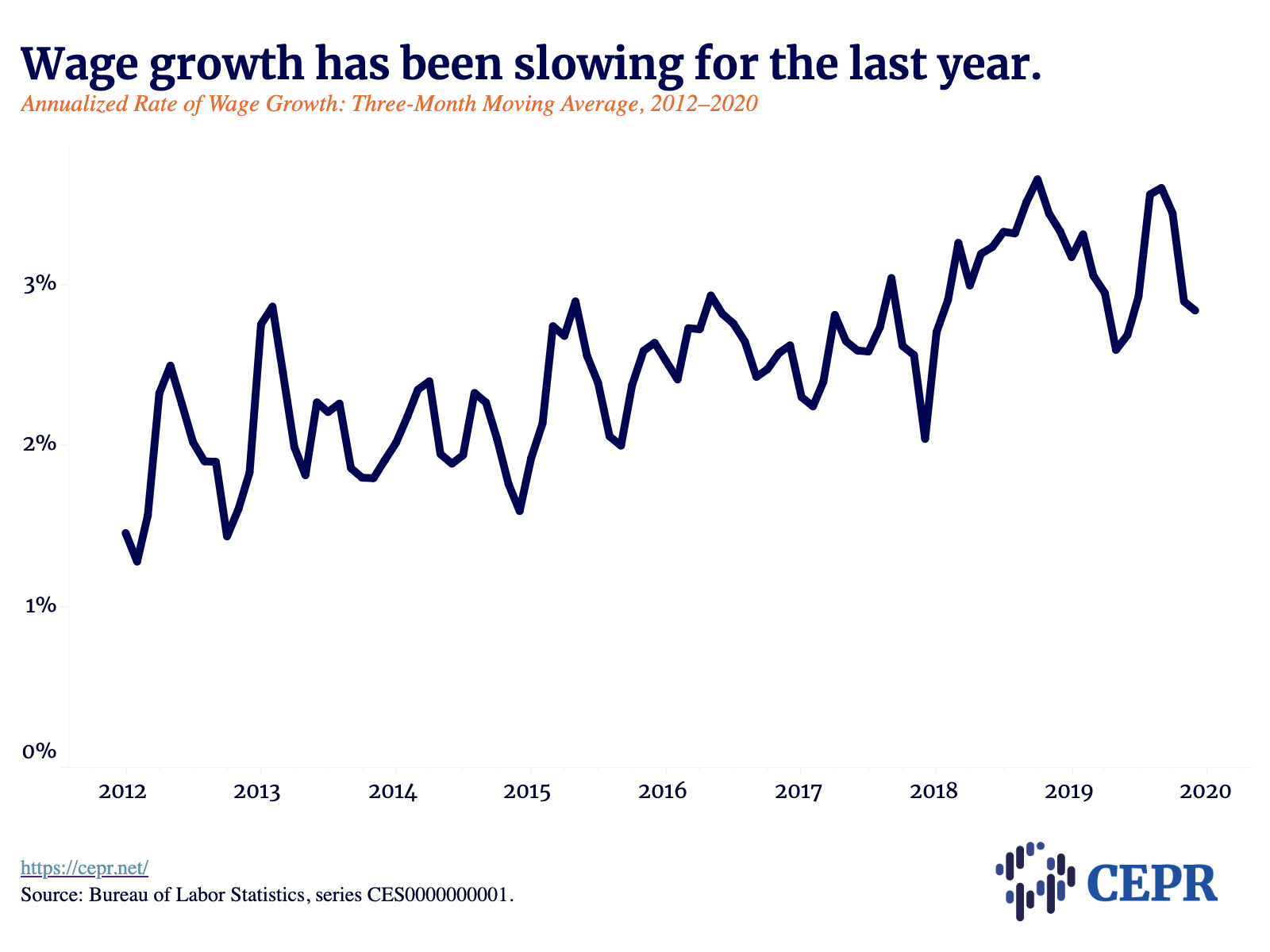 Wage Growth Has Been Slwoing For the Past Year