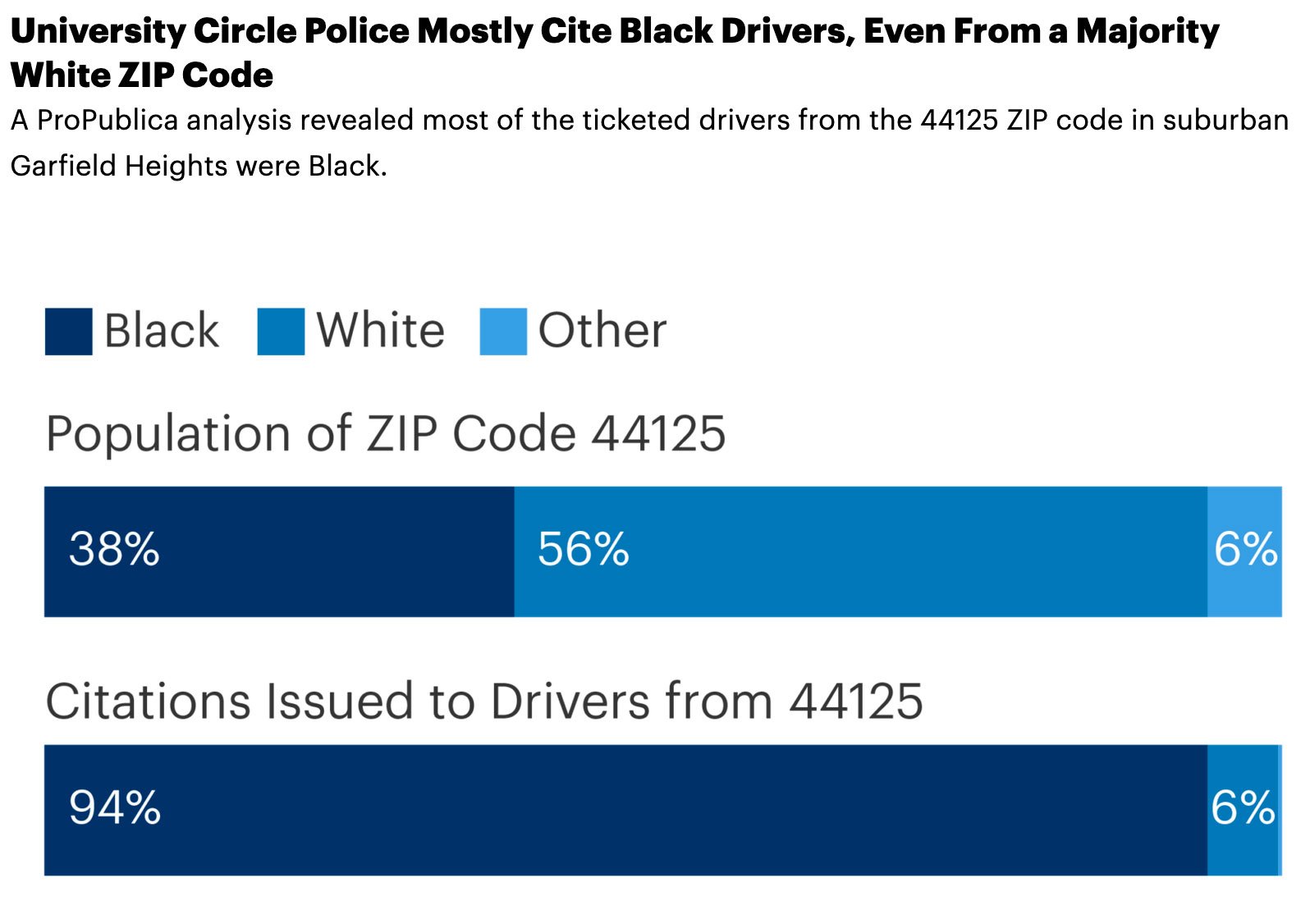 Source: Census data and Cleveland Municipal Court records. Note: 0.3% of citations were issued to drivers who were not categorized as either white or Black. 