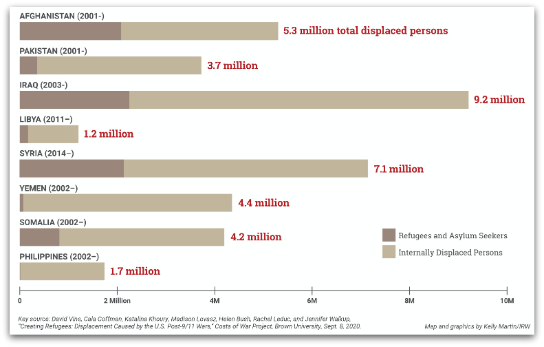 War on Terror Stats