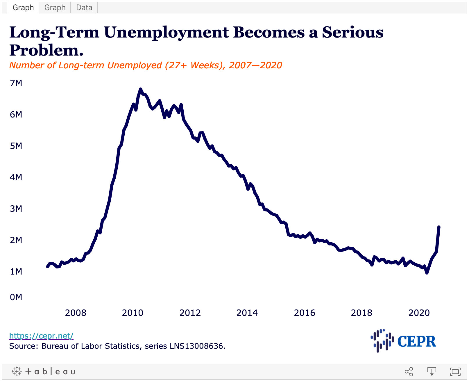 Long-term unemployment becomes a serious problem