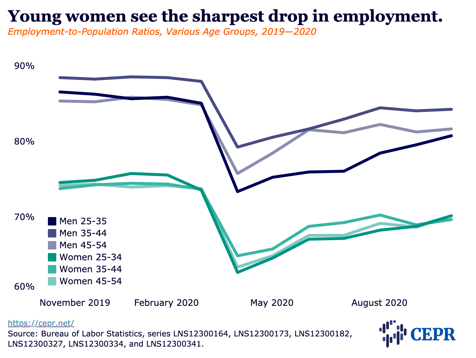 Young women see the sharpest drop in employment