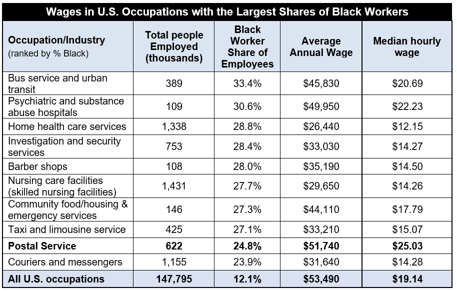 BLS Occupational Employment Statistics, May 2019. Occupation demographics: BLS Current Population Survey data, 2020. Occupation codes used for wages: 53-3052, 21-1018, 31-1120, 33-9032, 39-5011, NAICS 623100, NAICS 624200, 53-3058, 43-5050, 43-5021. Total postal employees as of September 2020: 644,000.