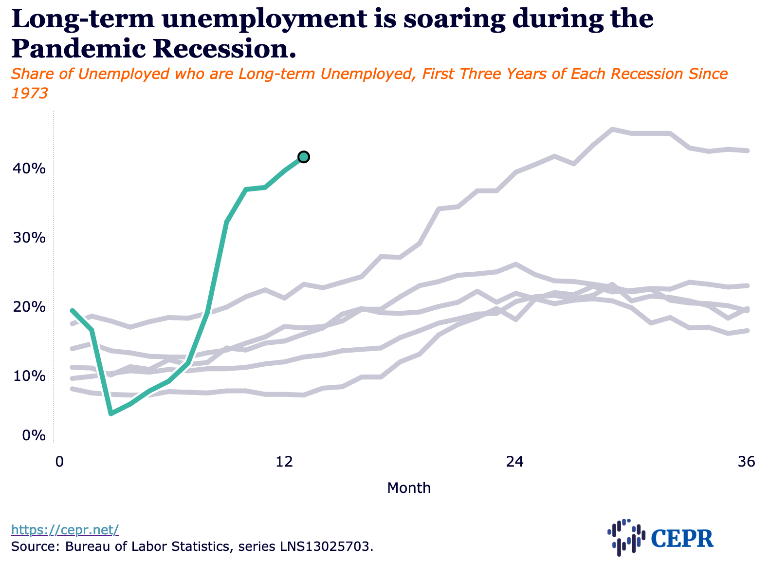 long-term unemployment is soaring during the Pandemic Recession