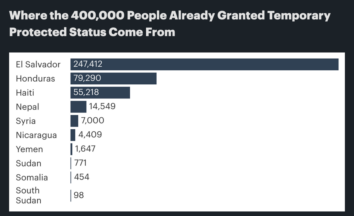 Where the 400,000 People Already Granted Temporary Protected Status Come From