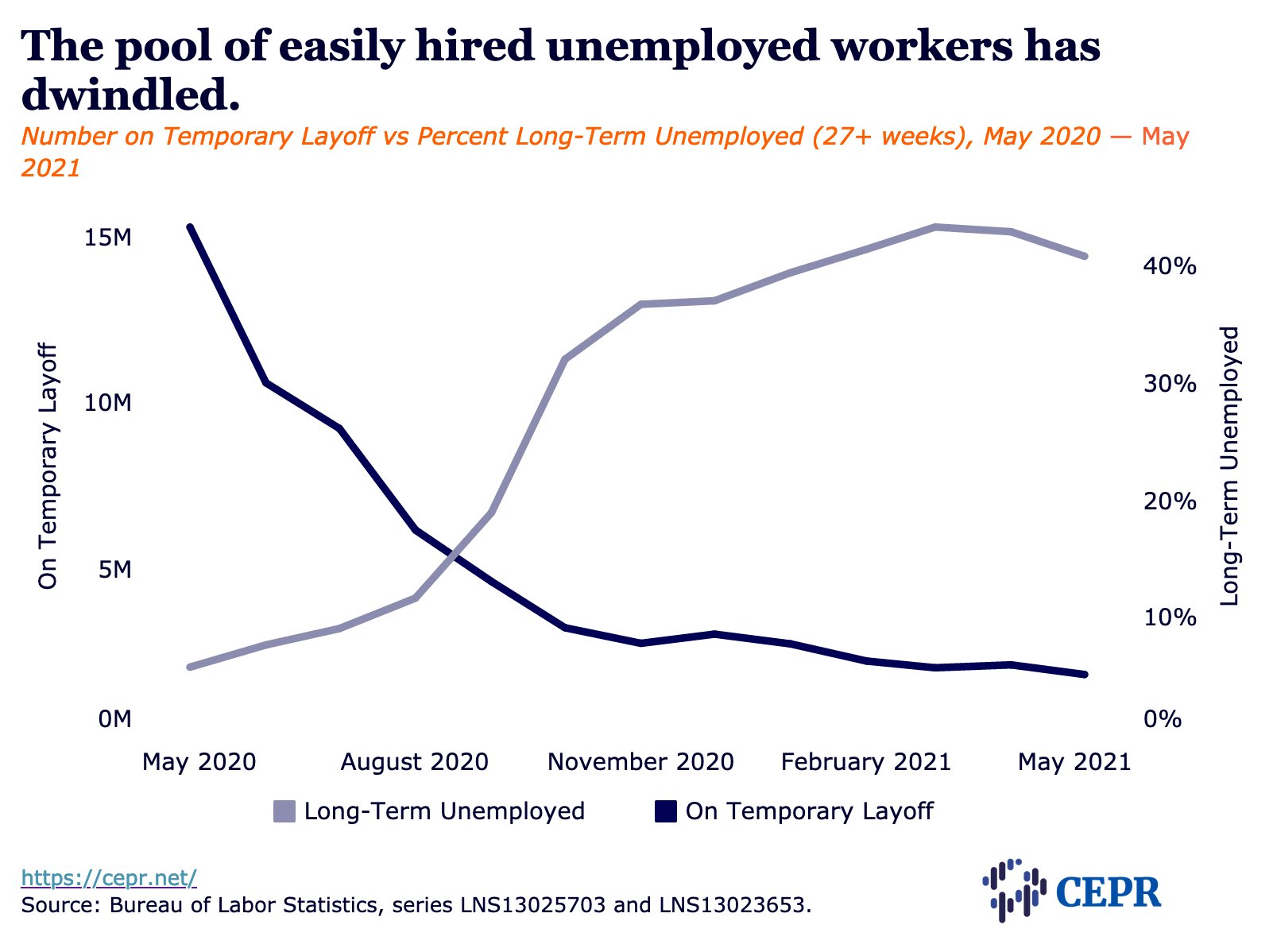 The pool of easily hired unemployed workers has dwindled