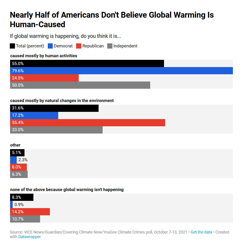 <i>VICE News/Guardian/Covering Climate Now</i>/YouGov Climate Crimes poll, October 7-13, 2021 - <a href="data:application/octet-stream;charset=utf-8,%EF%BB%BFX.1%2CTotal%2CDemocrat%2CRepublican%2CIndependent%0Acaused%20mostly%20by%20human%20activities%2C55%2C79.6%2C24.5%2C50%0Acaused%20mostly%20by%20natural%20changes%20in%20the%20environment%2C31.6%2C17.2%2C55.4%2C33%0Aother%2C5.1%2C2.3%2C6%2C6.3%0Anone%20of%20the%20above%20because%20global%20warming%20isn't%20happening%2C8.3%2C0.9%2C14.2%2C10.7">Get the Data</a> - Created with <a href="https://www.datawrapper.de/_/Uyzzx">Datawrapper</a>