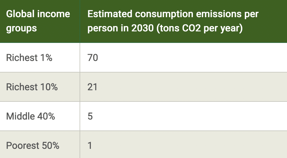 Table showing estimated consumption emissions per person in 2030 by tons of CO2 per year based on global income groups, with the richest 1% at 70 tons, the richest 10% at 21, the middle 40% at 5 and the poorest 50% at 1.