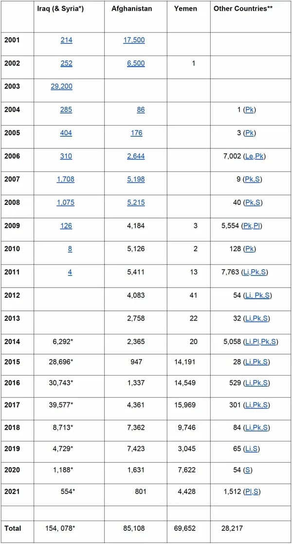 Numbers of bombs and missiles dropped on other countries by the United States and its allies since 2001.