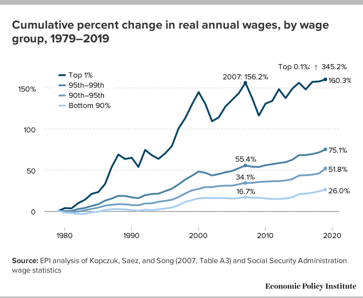 The EconomicPolicyInstitute’sStateofWorkingAmericaDataLibraryand the Economic Policy Institute's Working Economics Blog