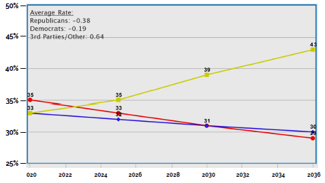 Projected numbers of Arizona voters by party registration from 2020-2036