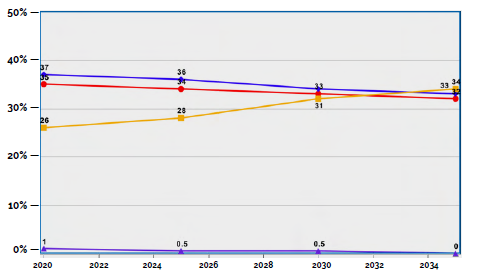 Projected numbers of Florida voters by party registration from 2020-2035