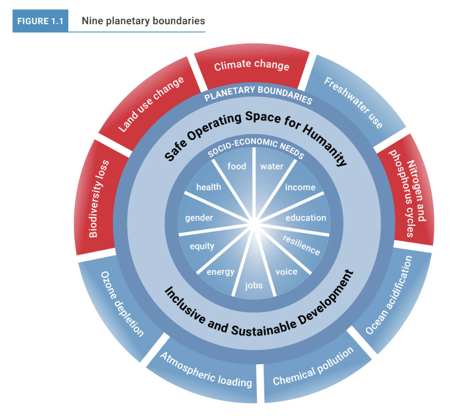 Four of Earth’s nine planetary boundaries have already been exceeded. 