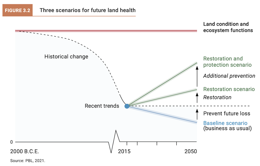 Three future land health outlooks as mapped in the GLO2: baseline “business as usual,”  restoration, and restoration and protection scenarios.