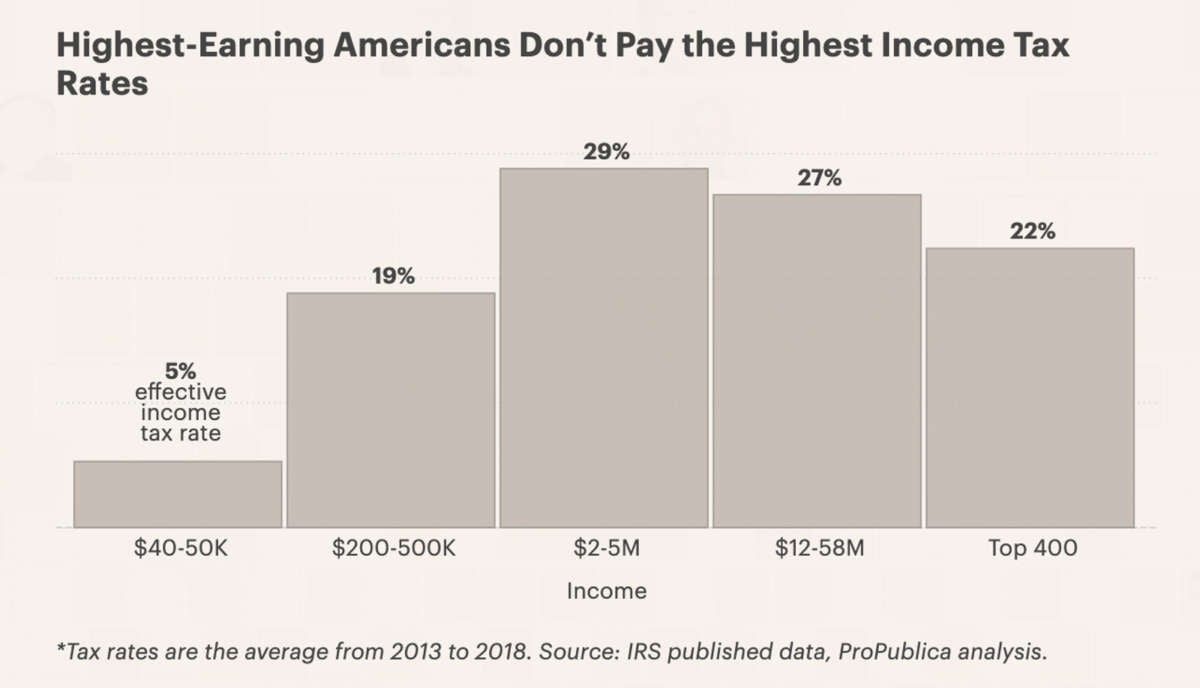 Highest-Earning Americans Don't Pay the Highest Income Tax Rates