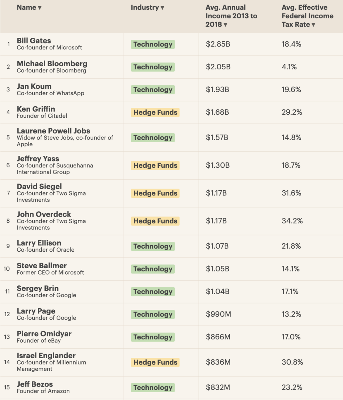 Top 15 Income Earners in the U.S.